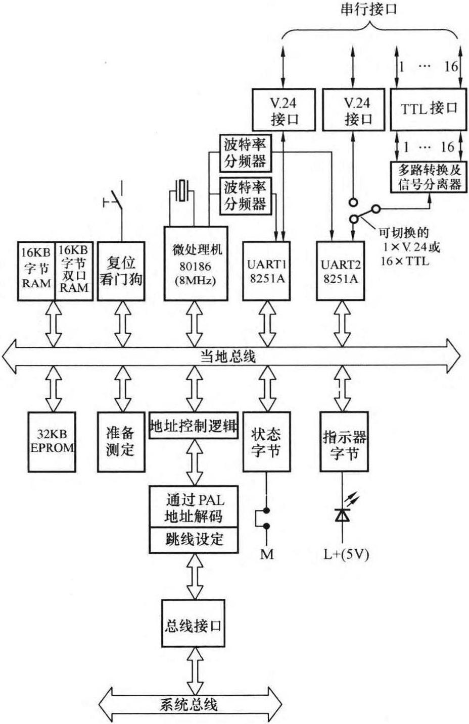 3.2.4 串行通信接口模件